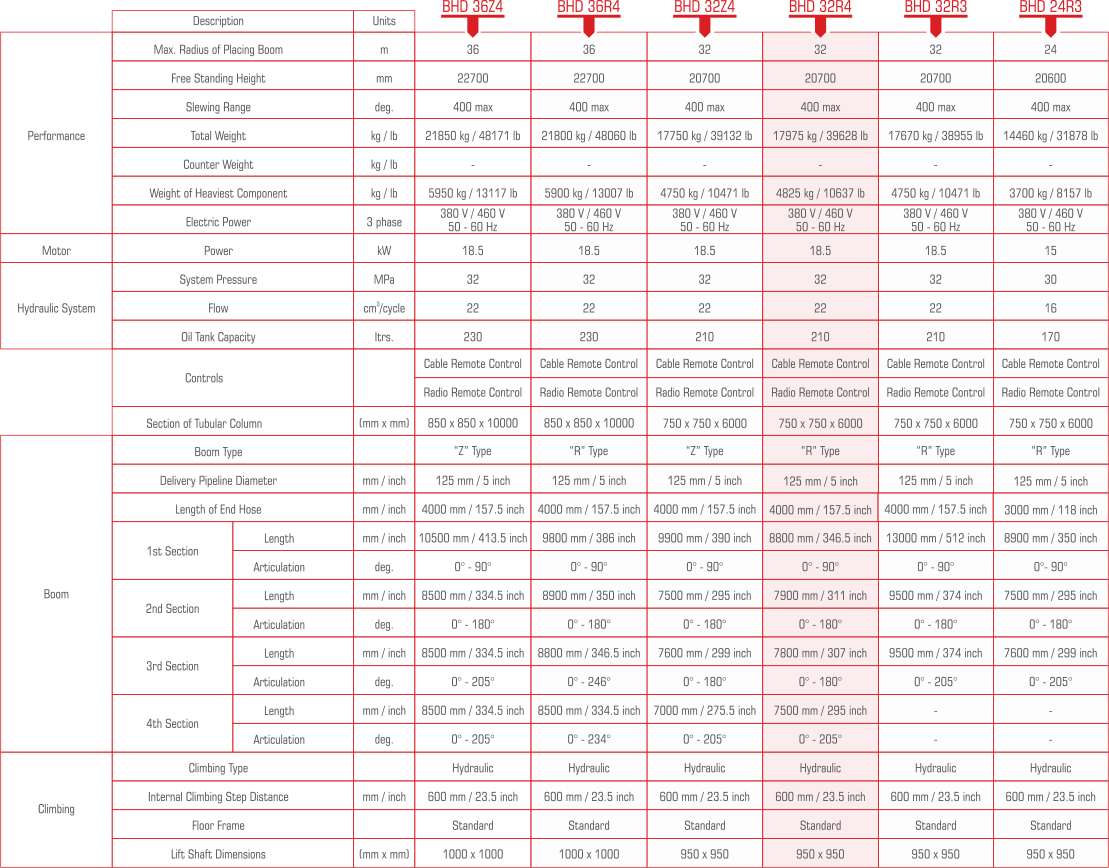 BHD-32R4 Technical Information